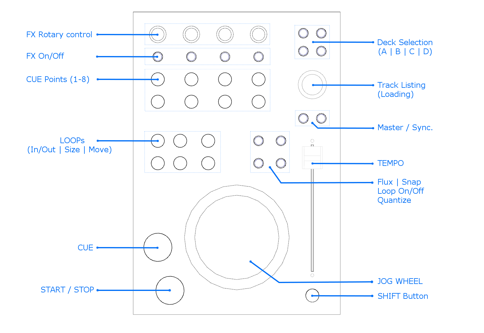 MIDI mapping for DIY MIDI DJ Deck controller - Control Items layout on the top panel and its functions in TRAKTOR DJ software